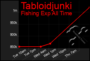 Total Graph of Tabloidjunki