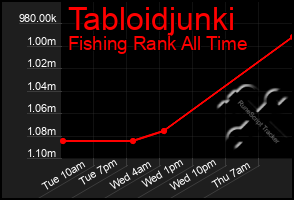 Total Graph of Tabloidjunki