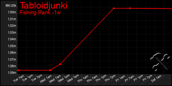 Last 7 Days Graph of Tabloidjunki