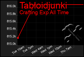 Total Graph of Tabloidjunki