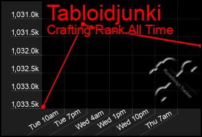 Total Graph of Tabloidjunki