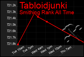 Total Graph of Tabloidjunki