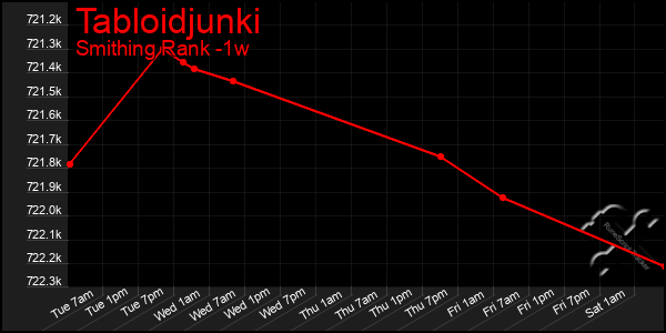 Last 7 Days Graph of Tabloidjunki