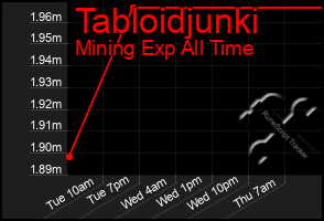 Total Graph of Tabloidjunki