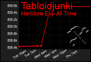 Total Graph of Tabloidjunki