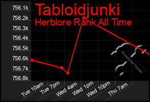 Total Graph of Tabloidjunki