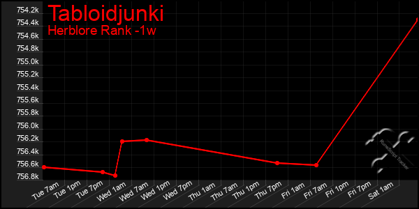 Last 7 Days Graph of Tabloidjunki