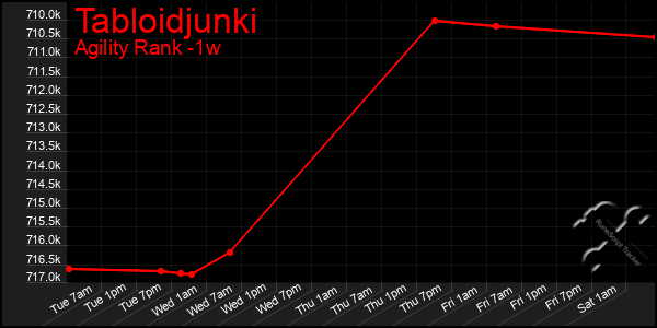 Last 7 Days Graph of Tabloidjunki