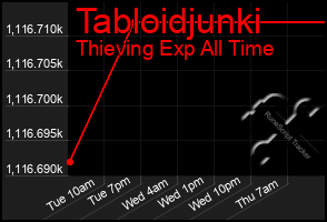 Total Graph of Tabloidjunki