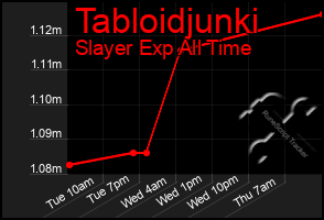 Total Graph of Tabloidjunki