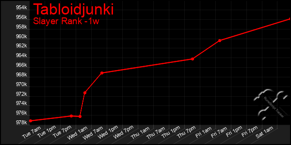 Last 7 Days Graph of Tabloidjunki