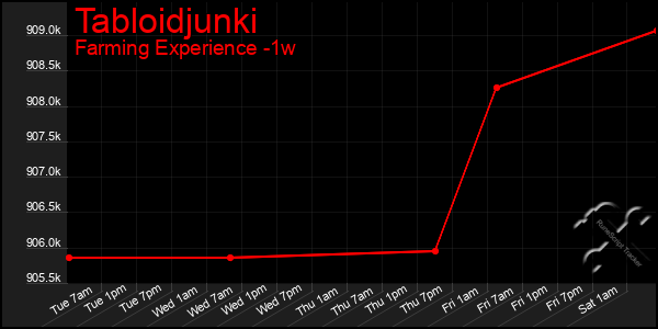 Last 7 Days Graph of Tabloidjunki