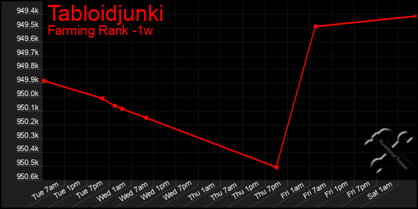 Last 7 Days Graph of Tabloidjunki