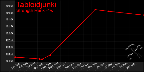 Last 7 Days Graph of Tabloidjunki