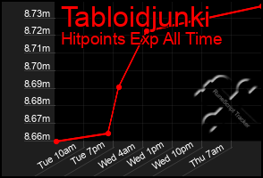 Total Graph of Tabloidjunki