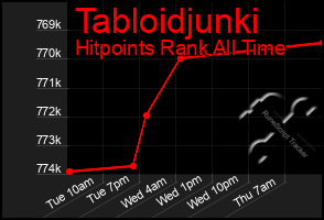 Total Graph of Tabloidjunki