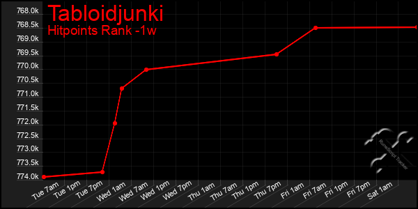 Last 7 Days Graph of Tabloidjunki