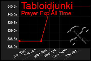 Total Graph of Tabloidjunki