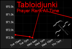 Total Graph of Tabloidjunki