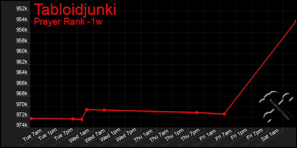 Last 7 Days Graph of Tabloidjunki