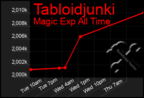 Total Graph of Tabloidjunki