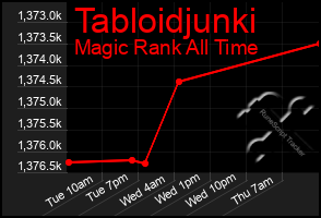 Total Graph of Tabloidjunki