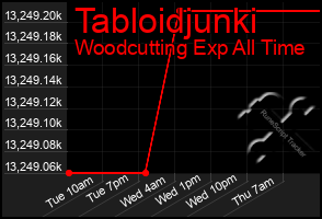 Total Graph of Tabloidjunki