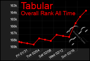 Total Graph of Tabular