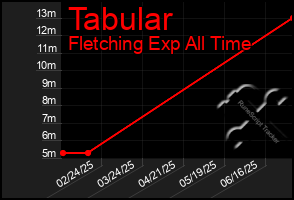 Total Graph of Tabular