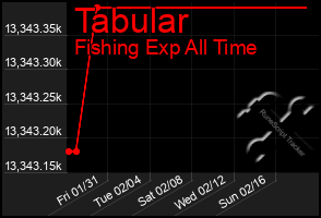 Total Graph of Tabular