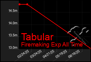Total Graph of Tabular
