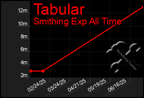Total Graph of Tabular