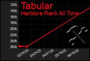 Total Graph of Tabular