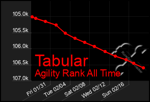Total Graph of Tabular
