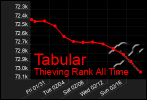 Total Graph of Tabular