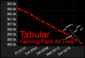 Total Graph of Tabular