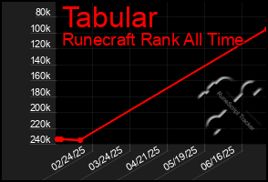 Total Graph of Tabular