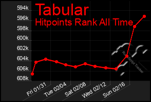 Total Graph of Tabular