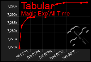 Total Graph of Tabular