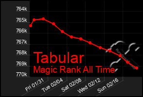 Total Graph of Tabular