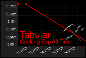 Total Graph of Tabular