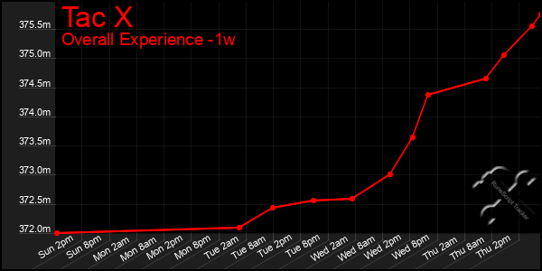 1 Week Graph of Tac X
