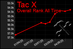 Total Graph of Tac X
