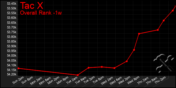 1 Week Graph of Tac X