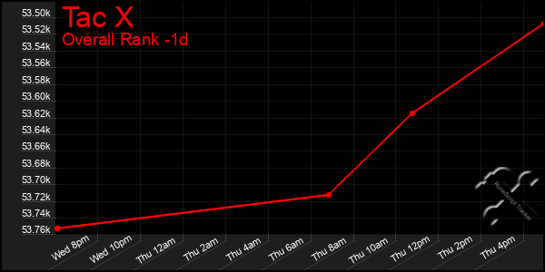Last 24 Hours Graph of Tac X