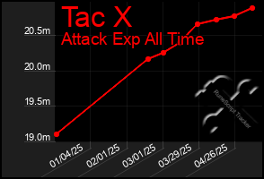 Total Graph of Tac X
