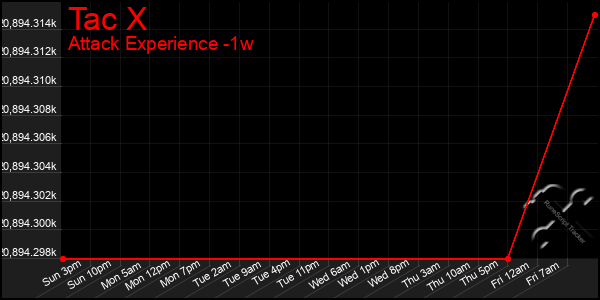 Last 7 Days Graph of Tac X