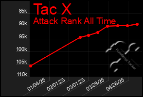 Total Graph of Tac X
