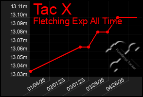 Total Graph of Tac X