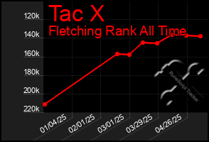 Total Graph of Tac X